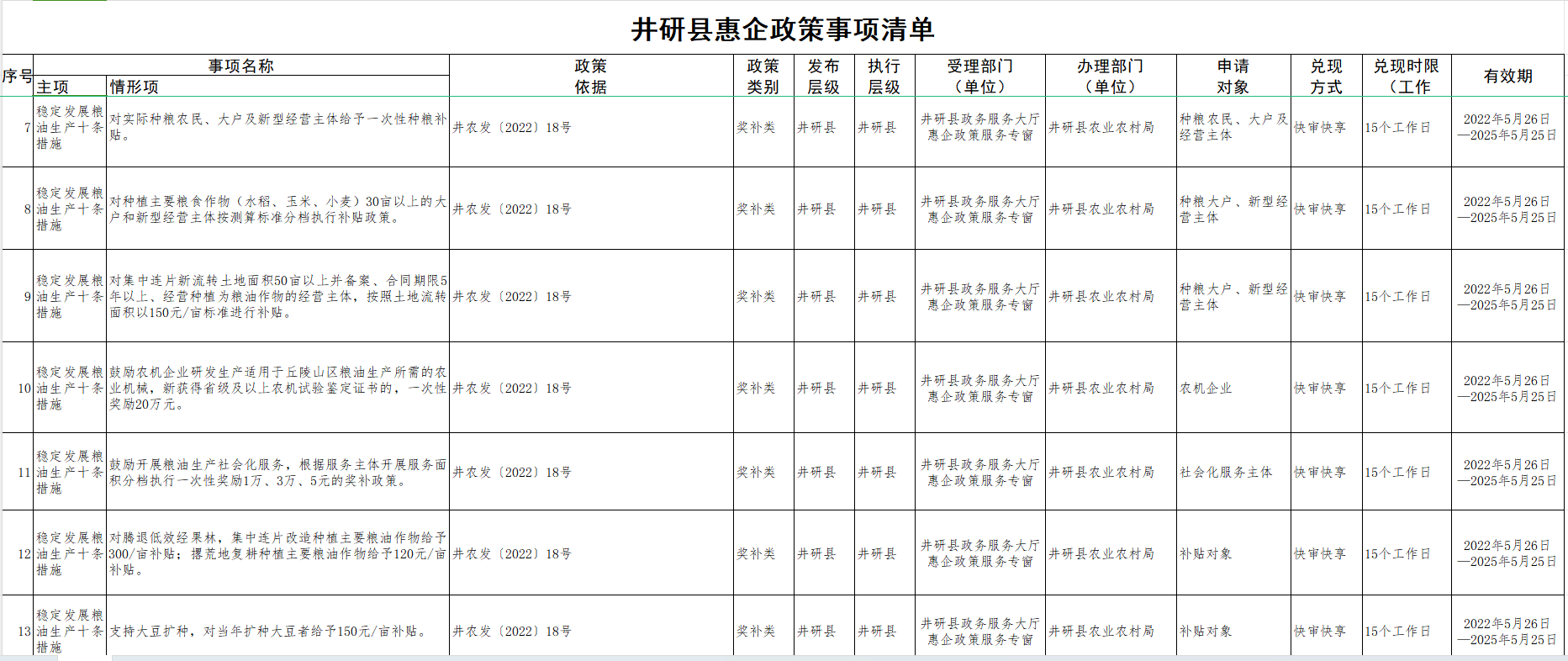 惠企政策事項(xiàng)清單2