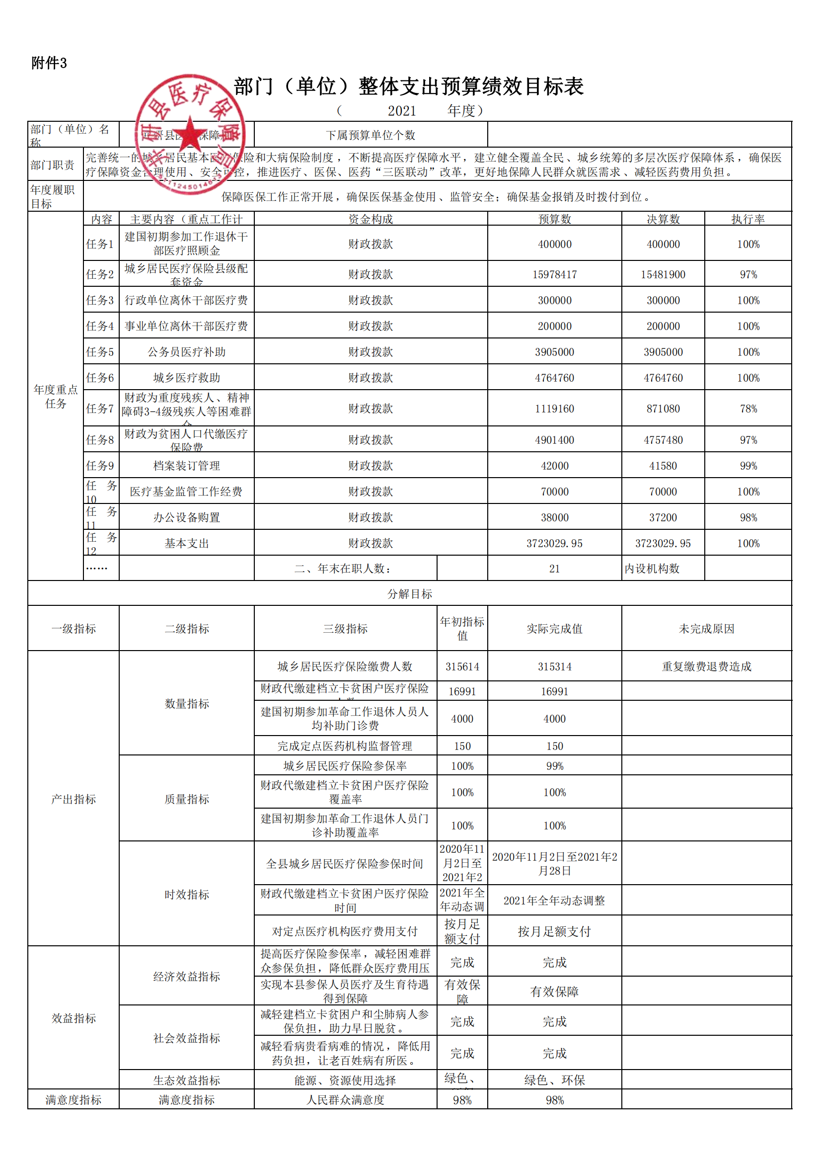 附件3：部門(mén)整體支出績(jī)效_00