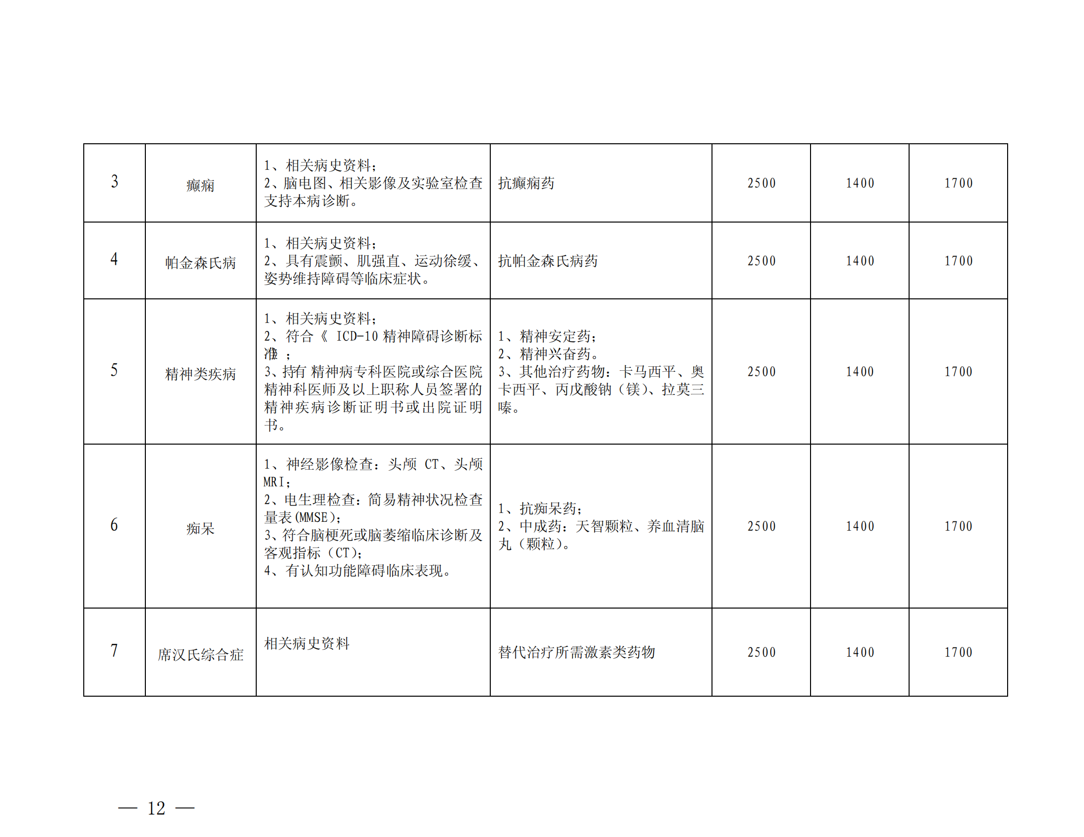 樂(lè)山市基本醫(yī)療保險(xiǎn)特殊疾病門診管理辦法_11