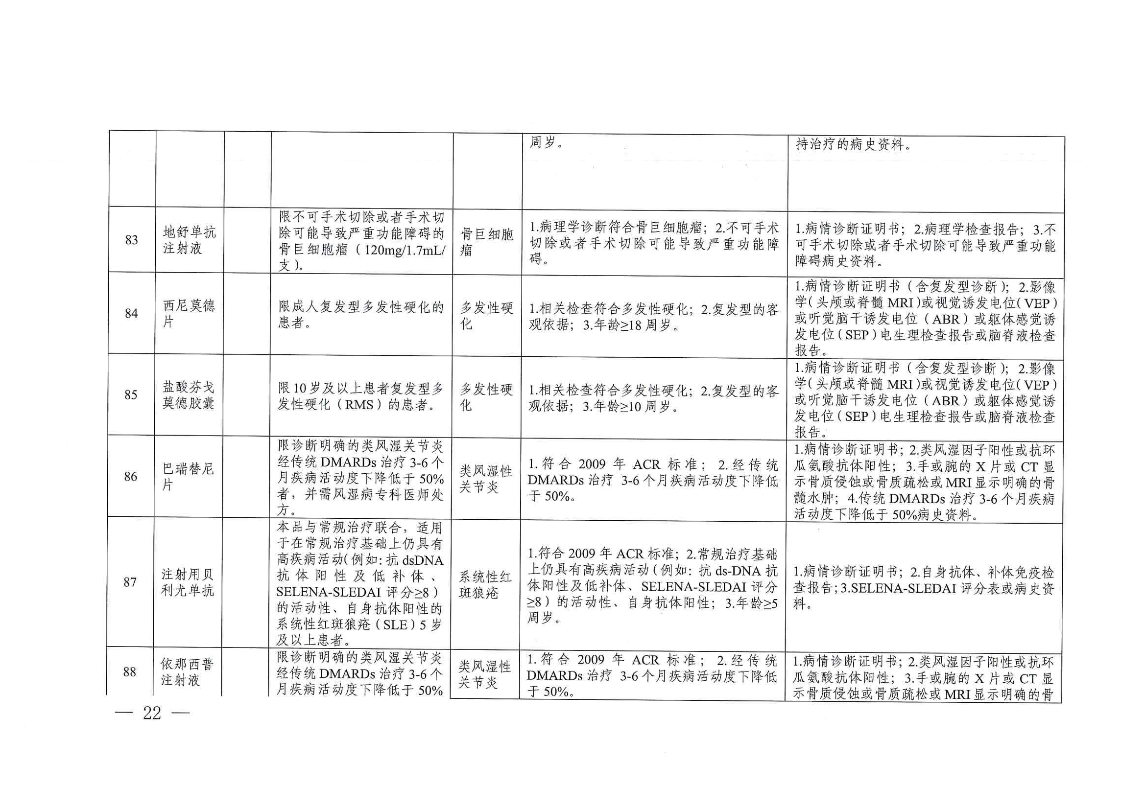 關(guān)于印發(fā)單行支付藥品和高值藥品適用病種及用藥認定標(biāo)準(zhǔn)的通知（川醫(yī)保中心辦〔2023〕5號）_21