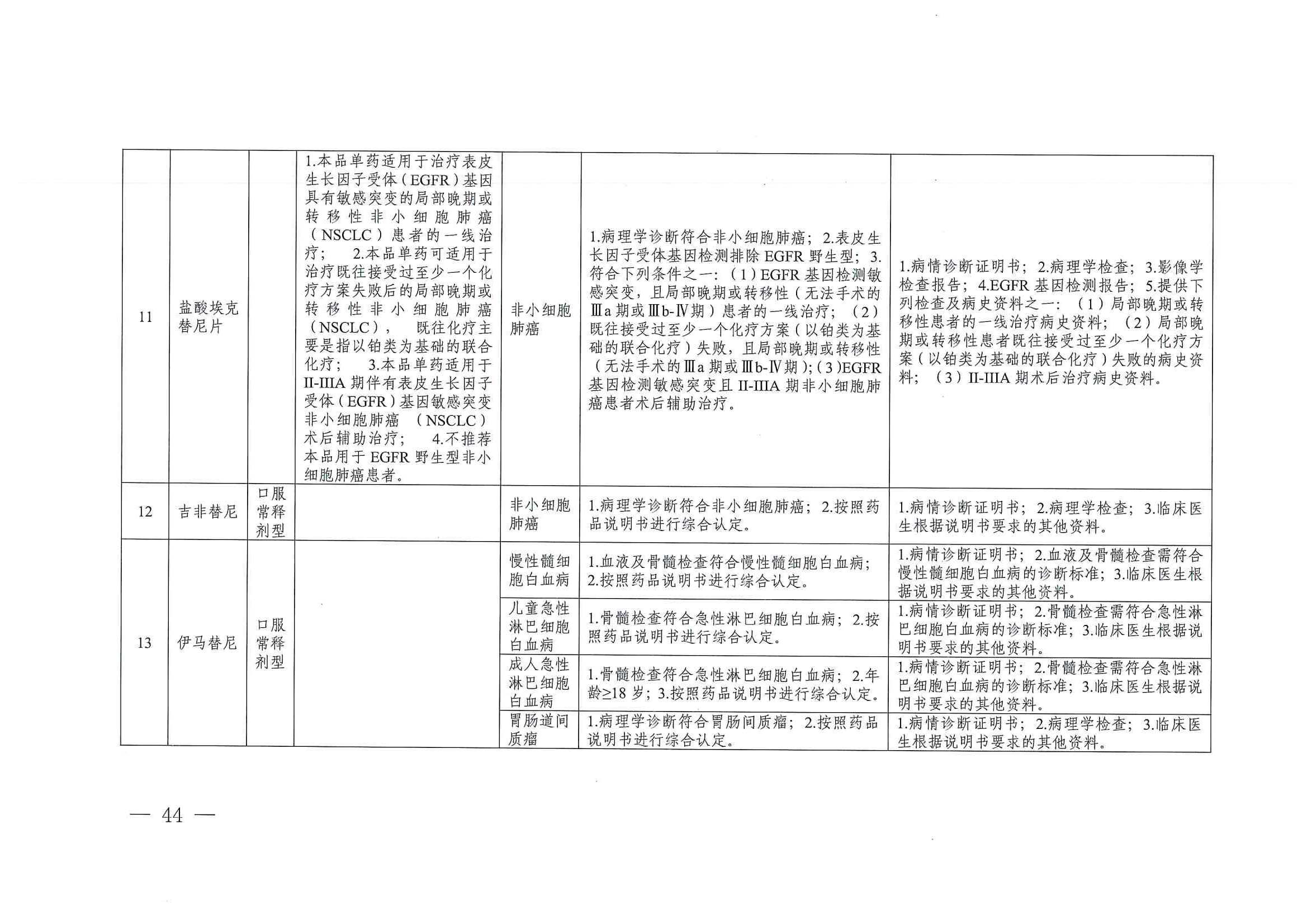 關(guān)于印發(fā)單行支付藥品和高值藥品適用病種及用藥認定標(biāo)準(zhǔn)的通知（川醫(yī)保中心辦〔2023〕5號）_43