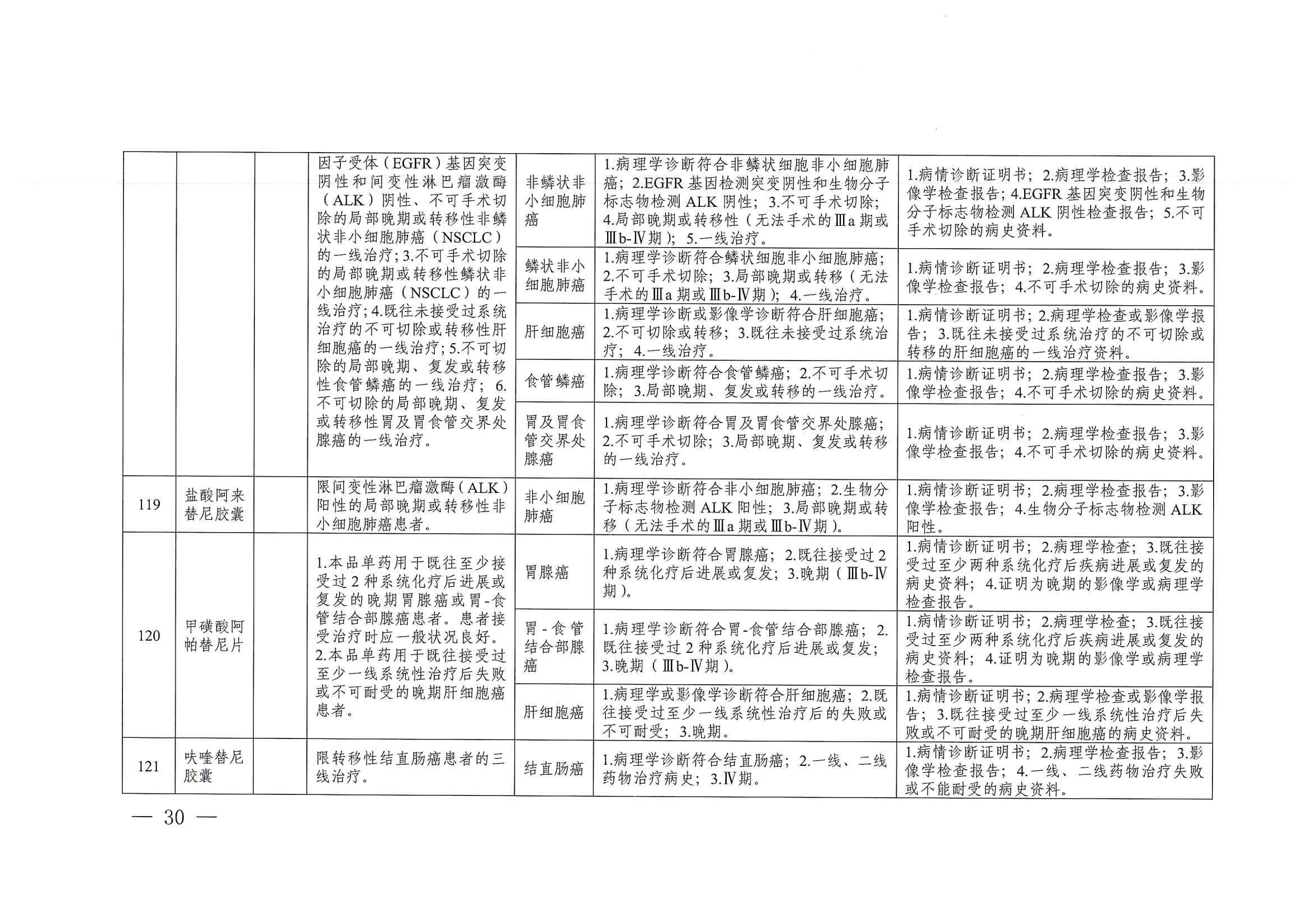 關(guān)于印發(fā)單行支付藥品和高值藥品適用病種及用藥認定標(biāo)準(zhǔn)的通知（川醫(yī)保中心辦〔2023〕5號）_29