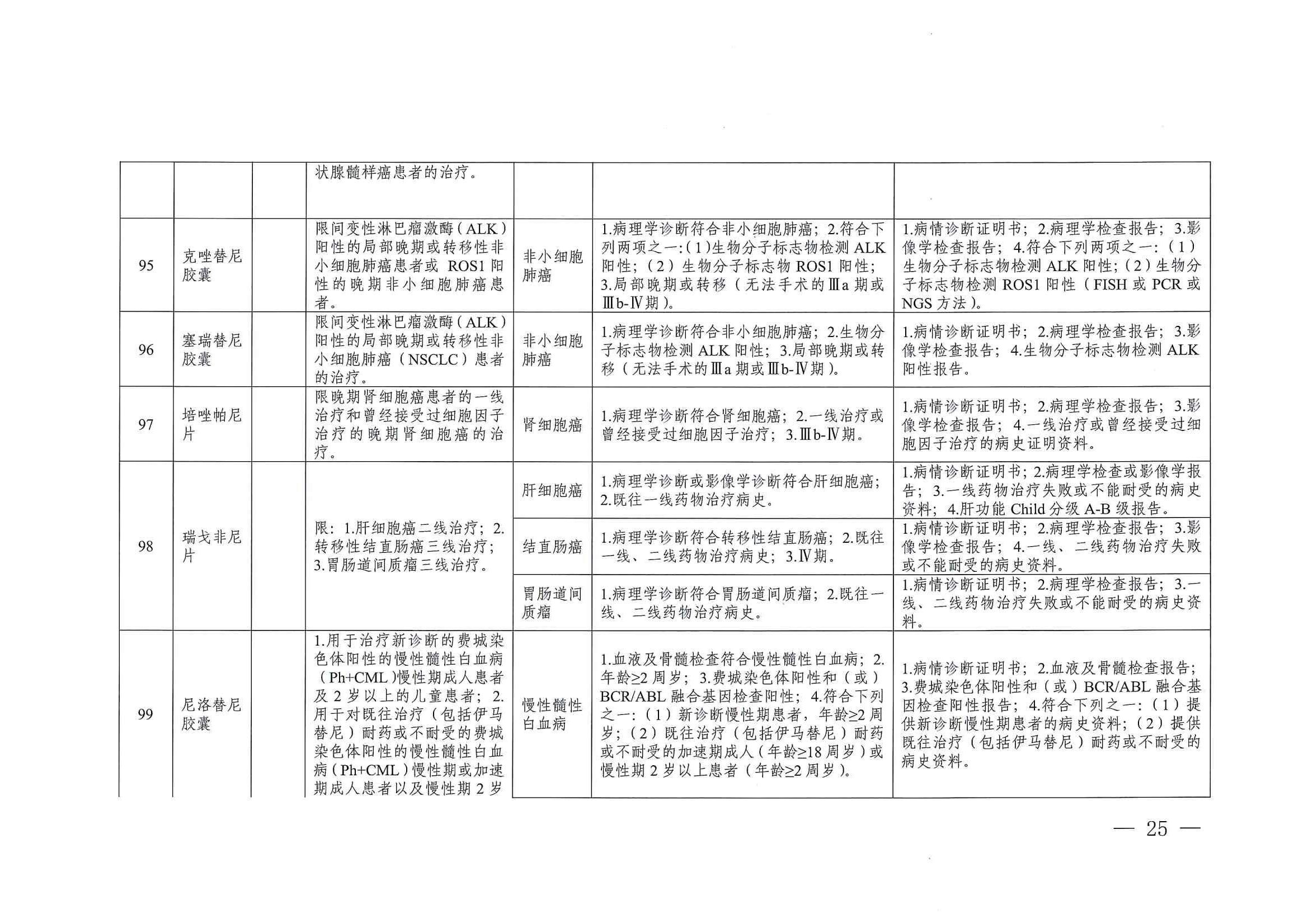 關(guān)于印發(fā)單行支付藥品和高值藥品適用病種及用藥認定標(biāo)準(zhǔn)的通知（川醫(yī)保中心辦〔2023〕5號）_24