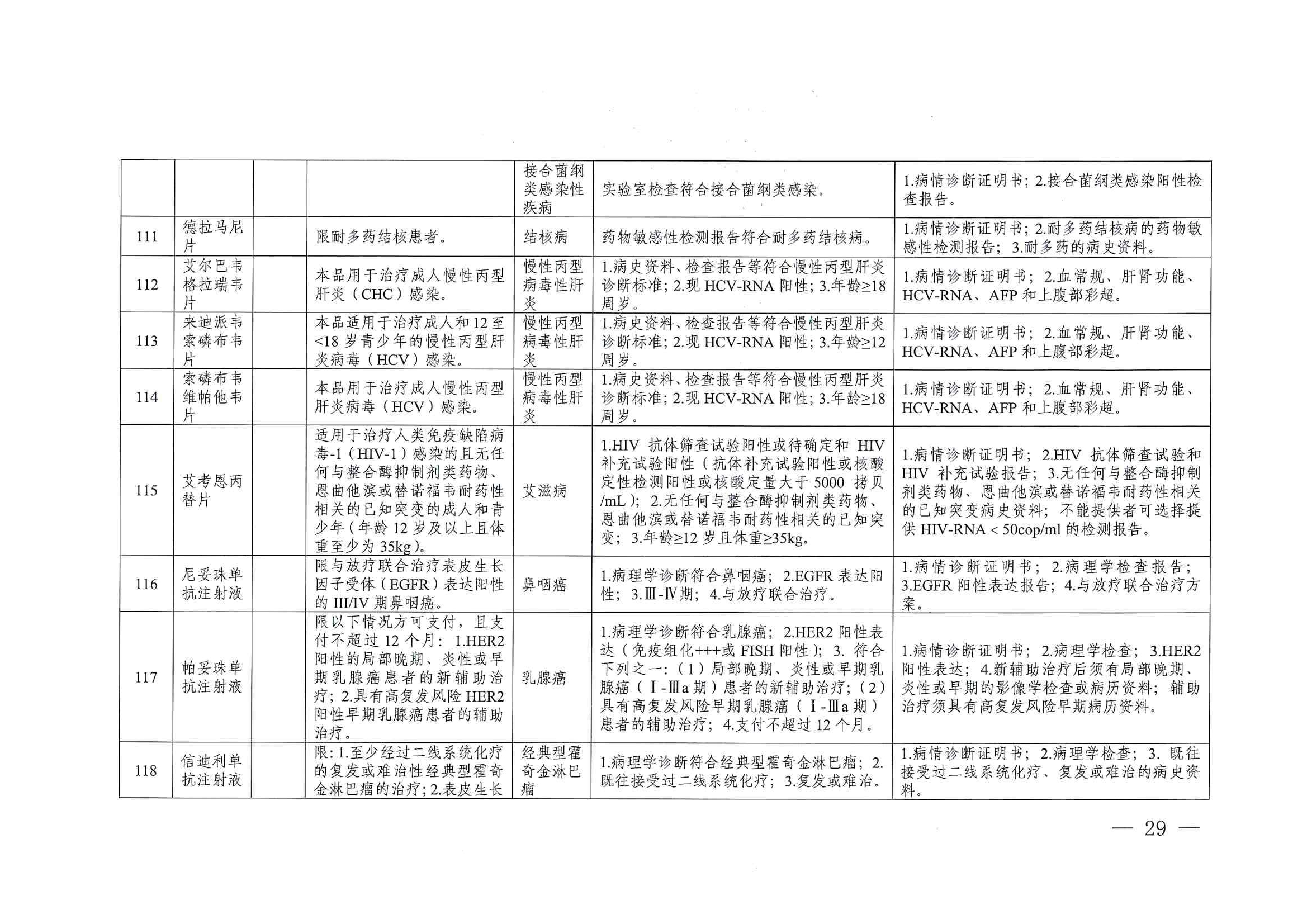 關(guān)于印發(fā)單行支付藥品和高值藥品適用病種及用藥認定標(biāo)準(zhǔn)的通知（川醫(yī)保中心辦〔2023〕5號）_28