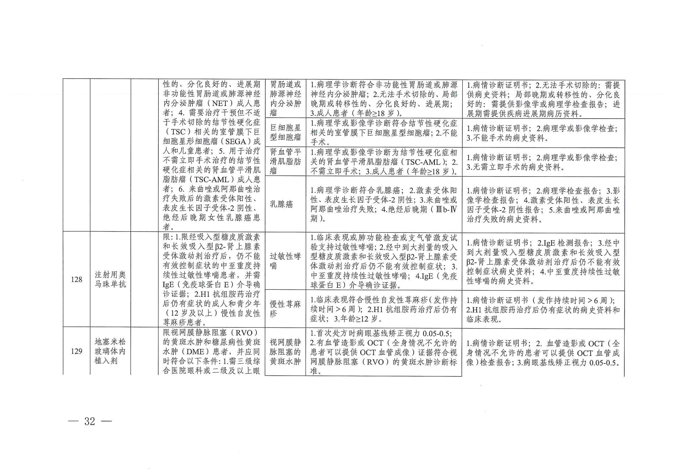 關(guān)于印發(fā)單行支付藥品和高值藥品適用病種及用藥認定標(biāo)準(zhǔn)的通知（川醫(yī)保中心辦〔2023〕5號）_31