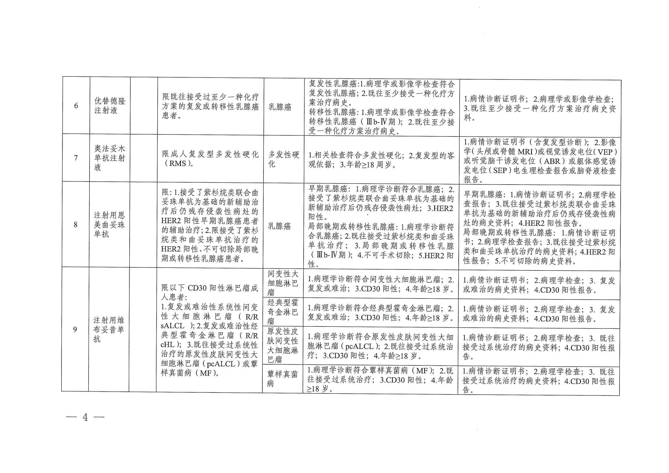 關(guān)于印發(fā)單行支付藥品和高值藥品適用病種及用藥認定標(biāo)準(zhǔn)的通知（川醫(yī)保中心辦〔2023〕5號）_03