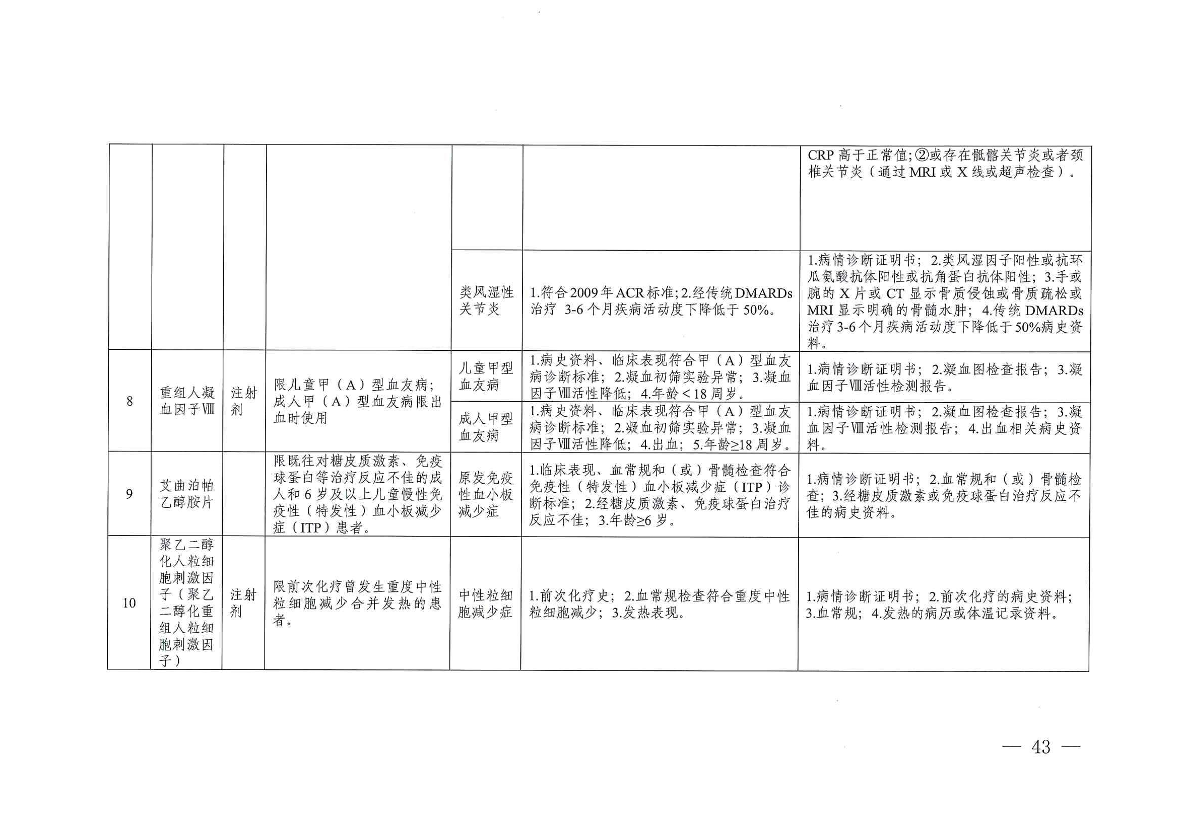 關(guān)于印發(fā)單行支付藥品和高值藥品適用病種及用藥認定標(biāo)準(zhǔn)的通知（川醫(yī)保中心辦〔2023〕5號）_42