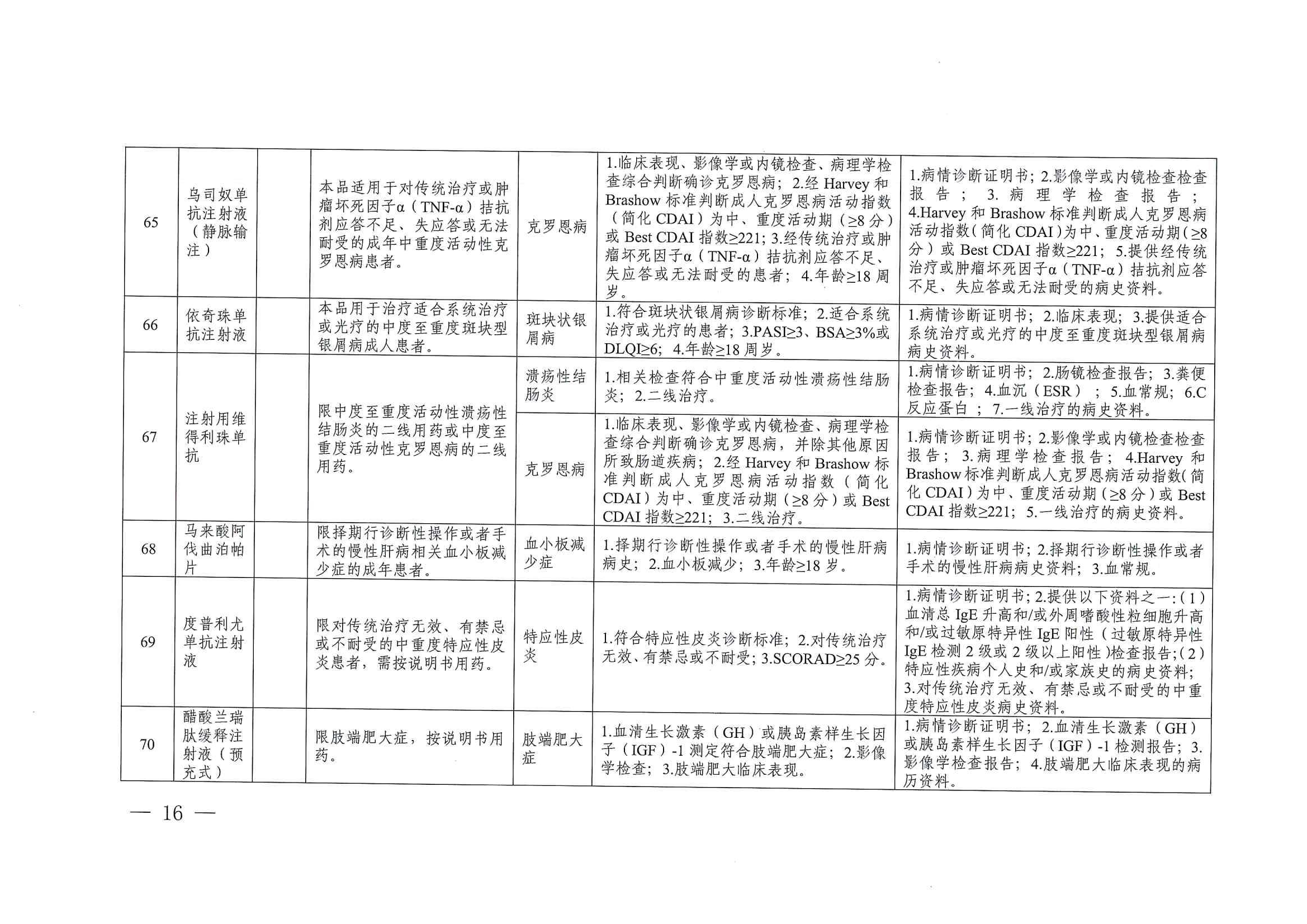 關(guān)于印發(fā)單行支付藥品和高值藥品適用病種及用藥認定標(biāo)準(zhǔn)的通知（川醫(yī)保中心辦〔2023〕5號）_15