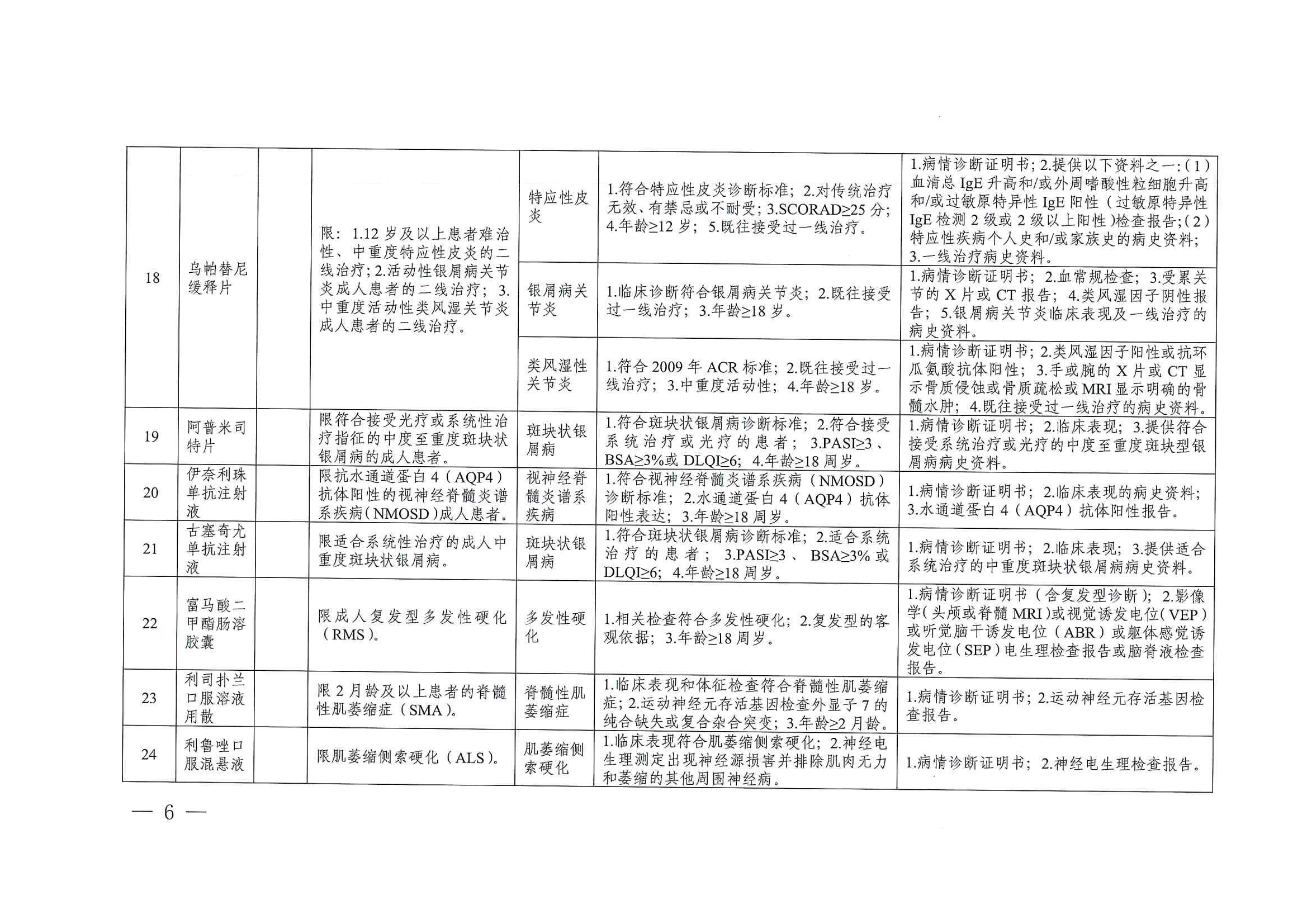 關(guān)于印發(fā)單行支付藥品和高值藥品適用病種及用藥認定標(biāo)準(zhǔn)的通知（川醫(yī)保中心辦〔2023〕5號）_05