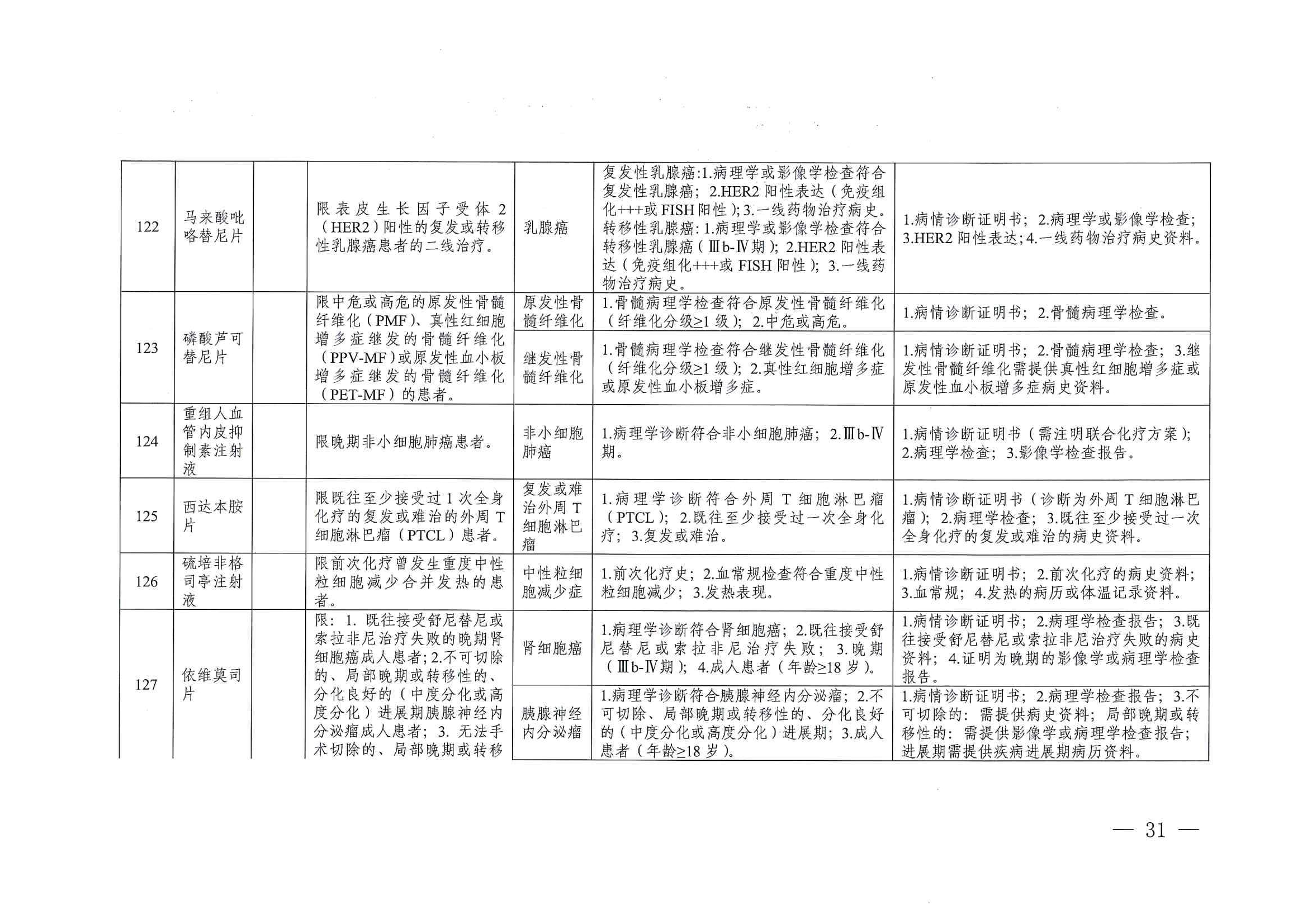 關(guān)于印發(fā)單行支付藥品和高值藥品適用病種及用藥認定標(biāo)準(zhǔn)的通知（川醫(yī)保中心辦〔2023〕5號）_30