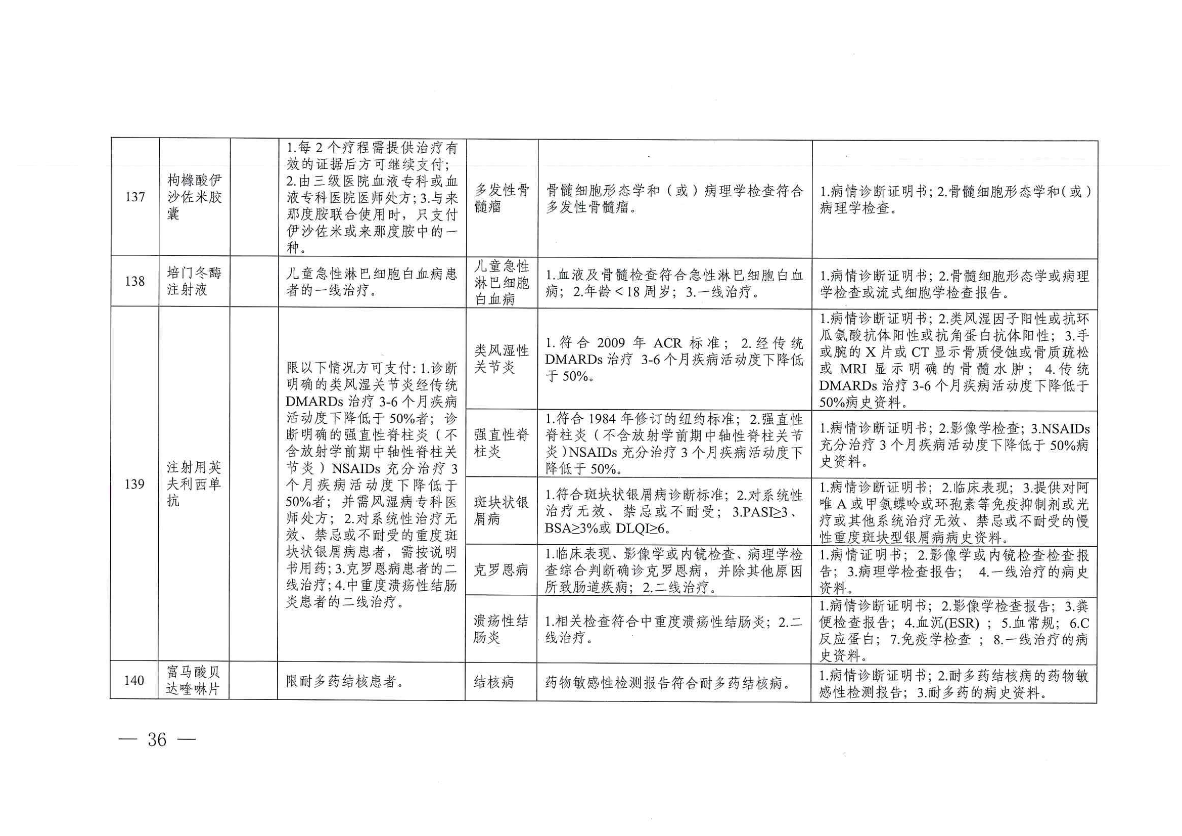 關(guān)于印發(fā)單行支付藥品和高值藥品適用病種及用藥認定標(biāo)準(zhǔn)的通知（川醫(yī)保中心辦〔2023〕5號）_35