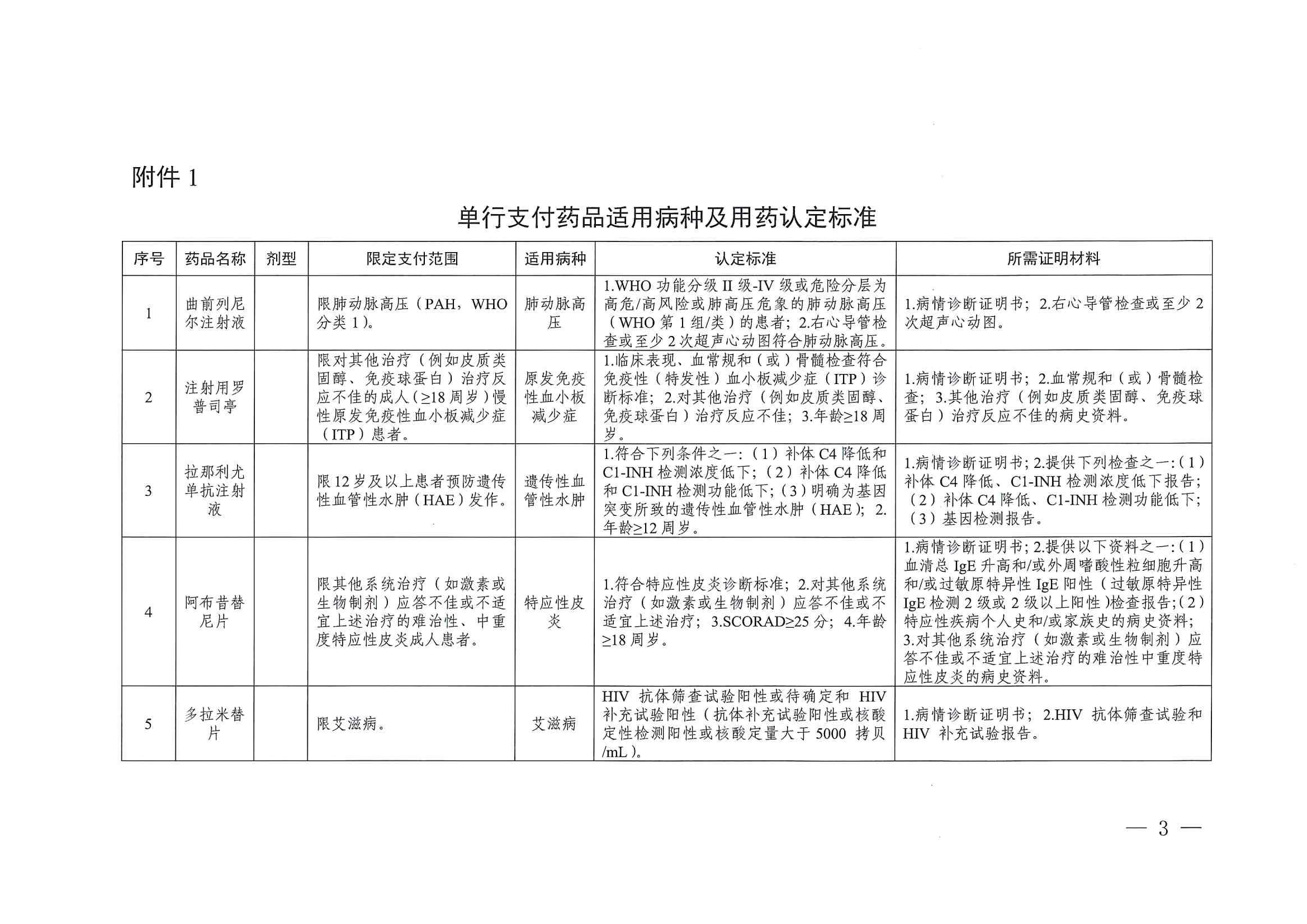 關(guān)于印發(fā)單行支付藥品和高值藥品適用病種及用藥認定標(biāo)準(zhǔn)的通知（川醫(yī)保中心辦〔2023〕5號）_02