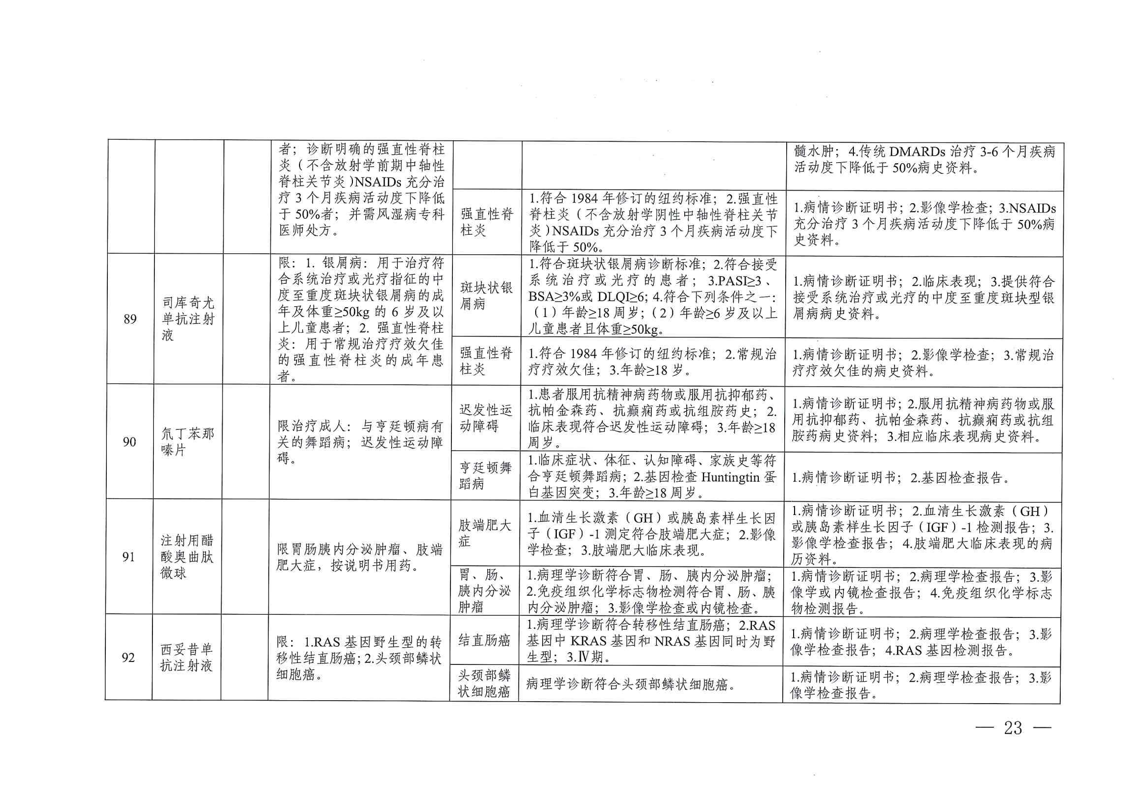 關(guān)于印發(fā)單行支付藥品和高值藥品適用病種及用藥認定標(biāo)準(zhǔn)的通知（川醫(yī)保中心辦〔2023〕5號）_22