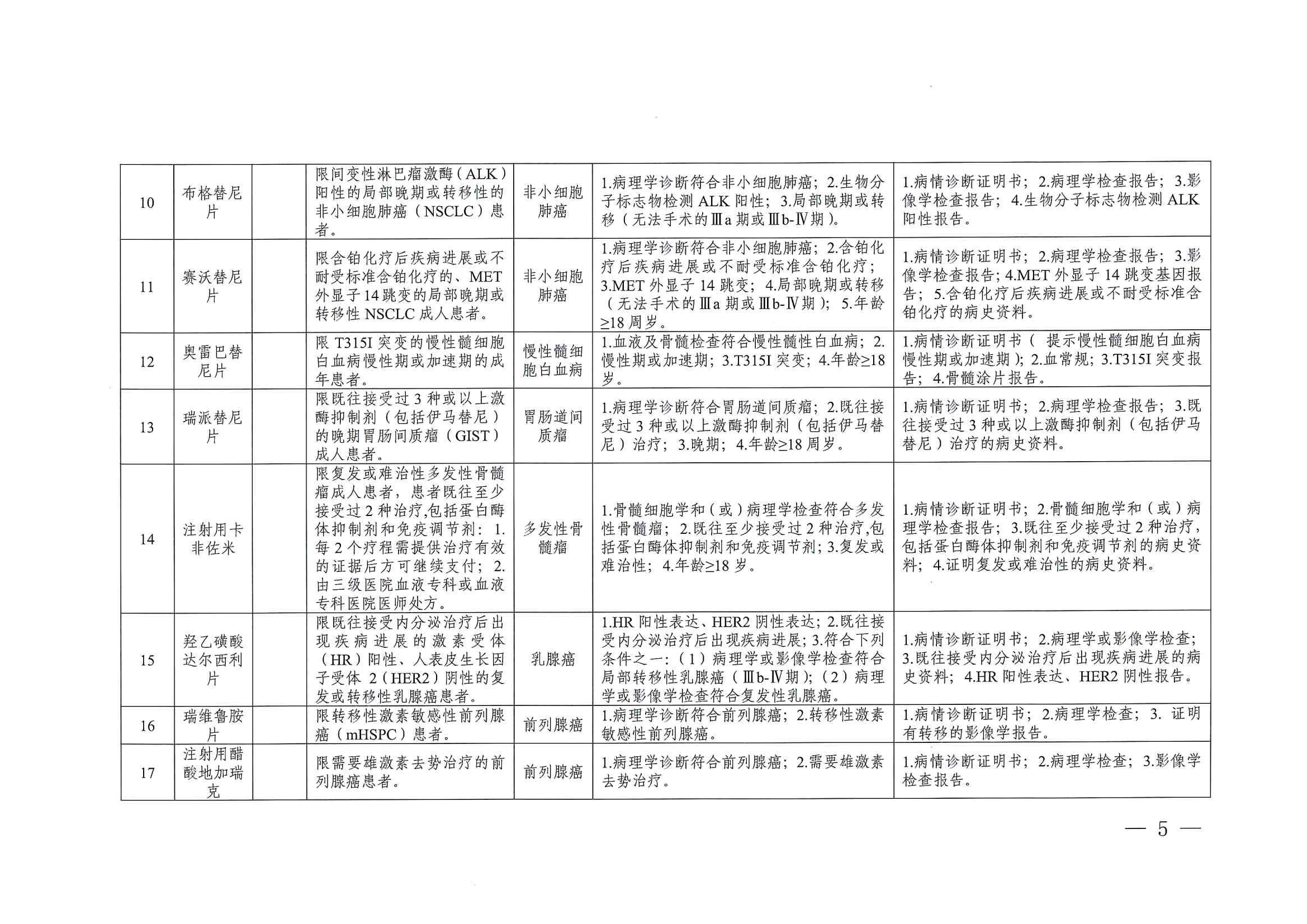 關(guān)于印發(fā)單行支付藥品和高值藥品適用病種及用藥認定標(biāo)準(zhǔn)的通知（川醫(yī)保中心辦〔2023〕5號）_04