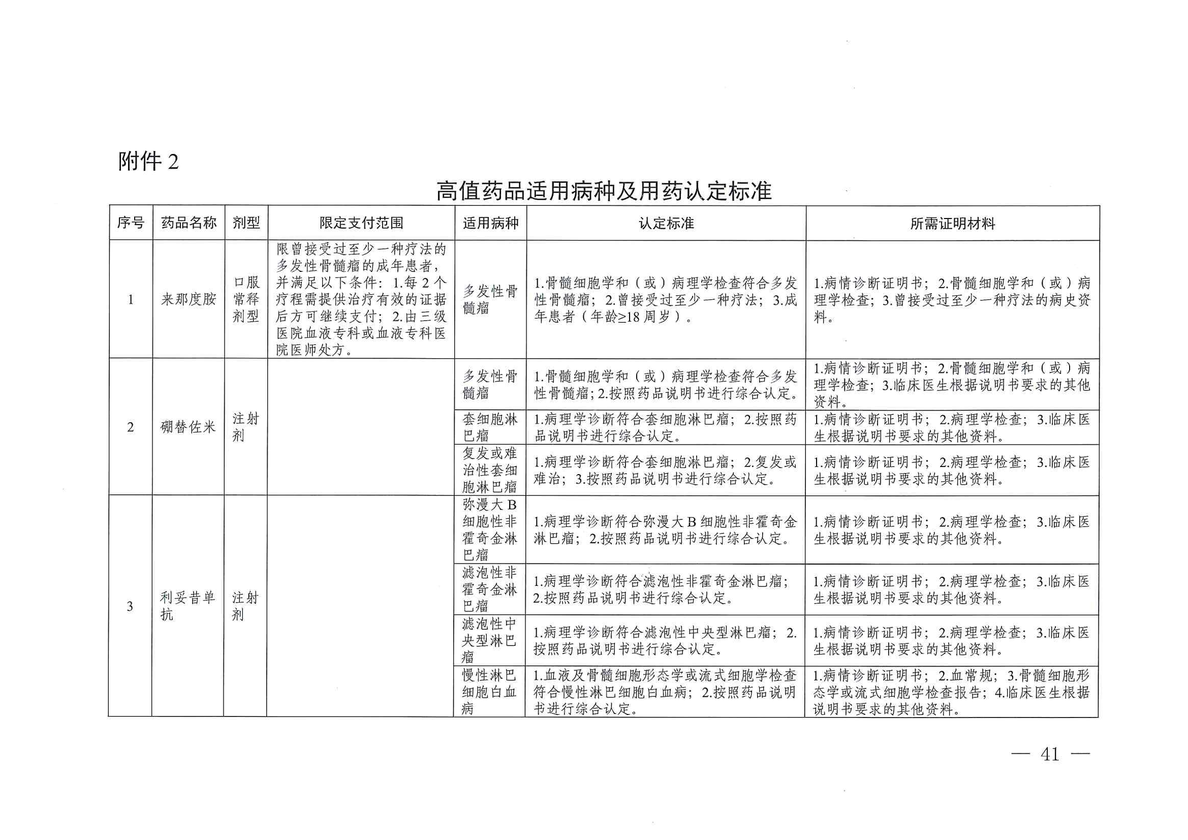 關(guān)于印發(fā)單行支付藥品和高值藥品適用病種及用藥認定標(biāo)準(zhǔn)的通知（川醫(yī)保中心辦〔2023〕5號）_40