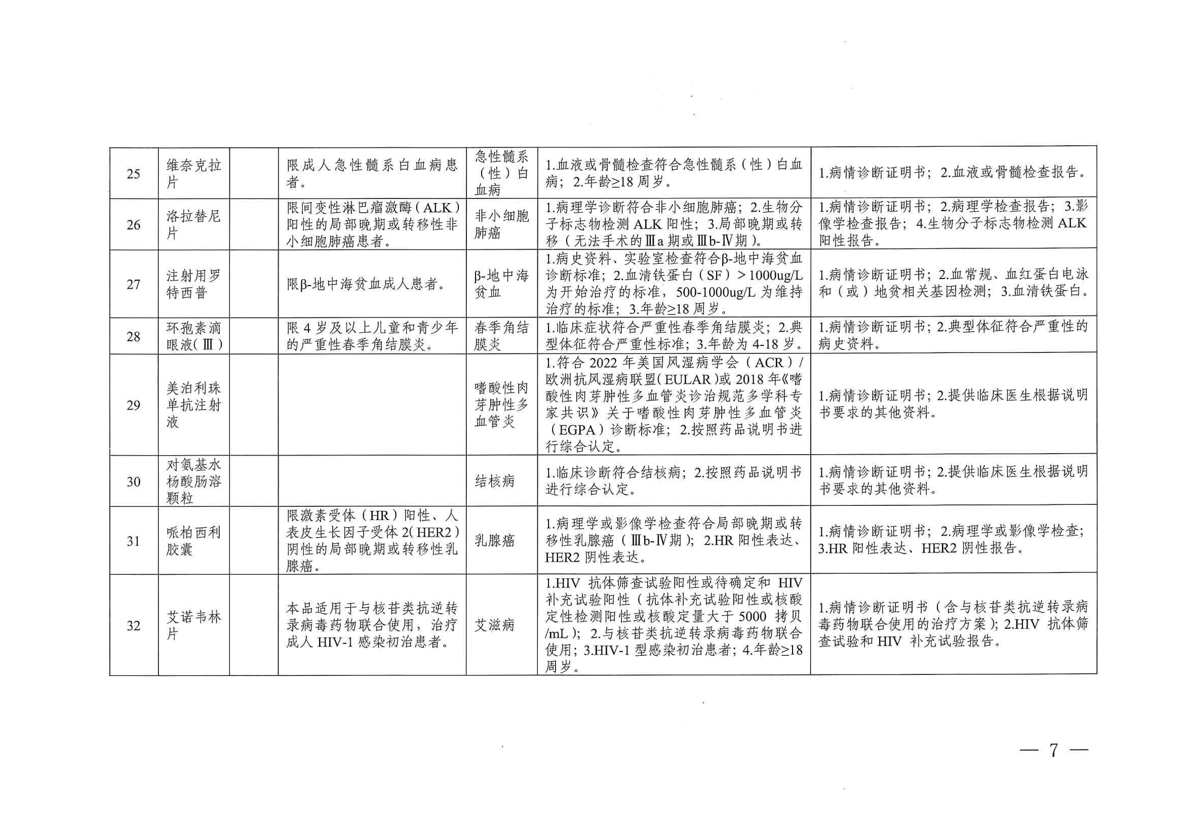 關(guān)于印發(fā)單行支付藥品和高值藥品適用病種及用藥認定標(biāo)準(zhǔn)的通知（川醫(yī)保中心辦〔2023〕5號）_06