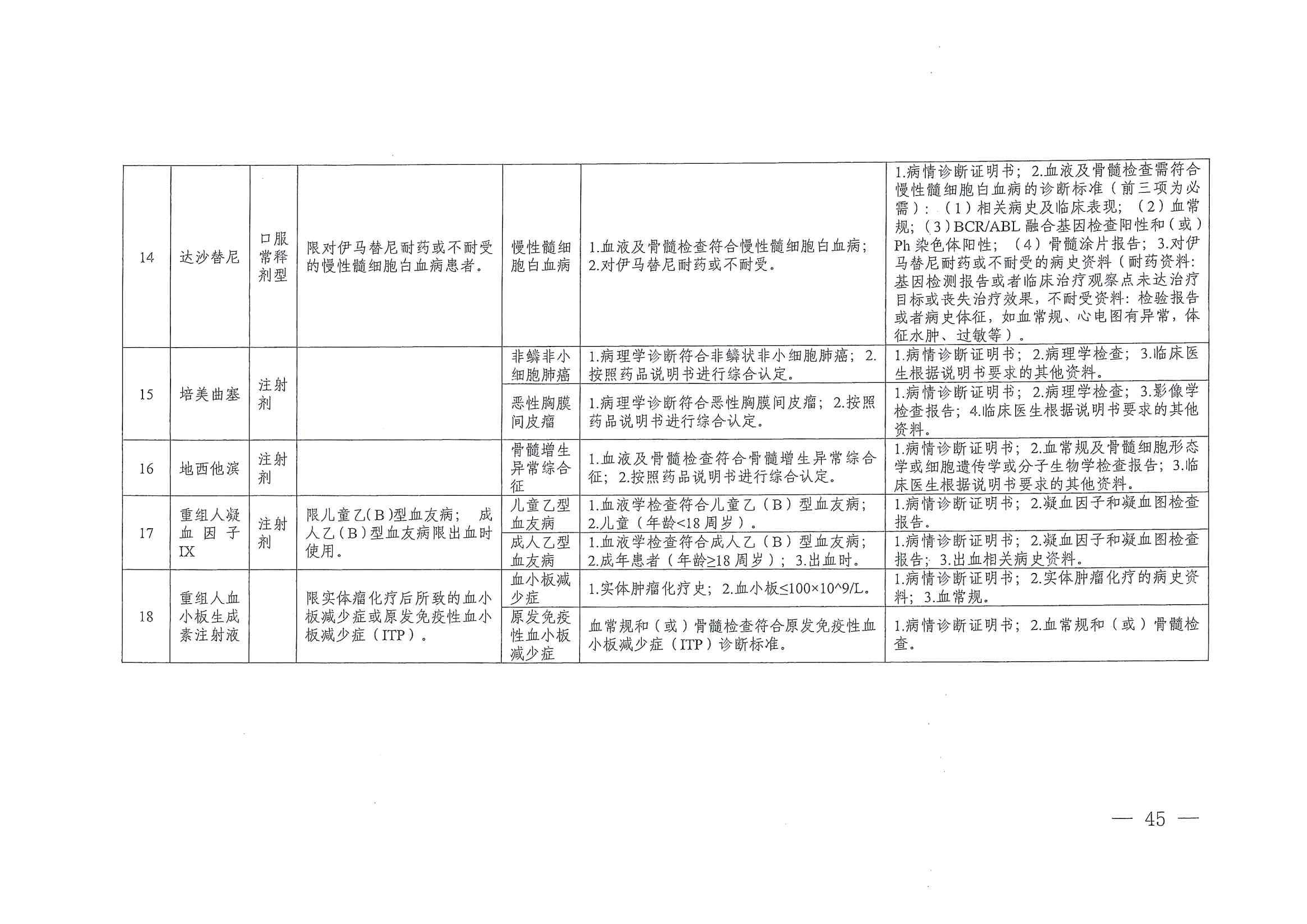 關(guān)于印發(fā)單行支付藥品和高值藥品適用病種及用藥認定標(biāo)準(zhǔn)的通知（川醫(yī)保中心辦〔2023〕5號）_44