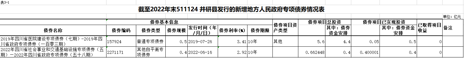 截至2022年末511124 井研縣發(fā)行的新增地方人民政府專項(xiàng)債券情況表